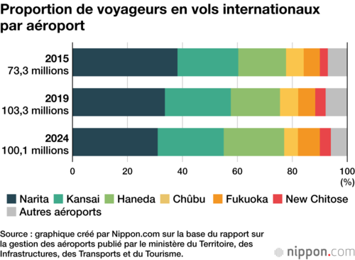 Proportion de voyageurs en vols internationaux par aéroport