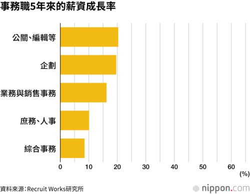 事務職5年來的薪資成長率