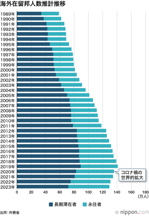 海外在留邦人数推計推移