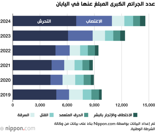 عدد الجرائم الكبرى المبلغ عنها في اليابان