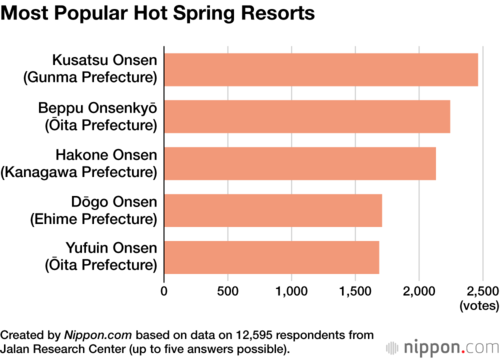 Most Popular Hot Spring Resorts