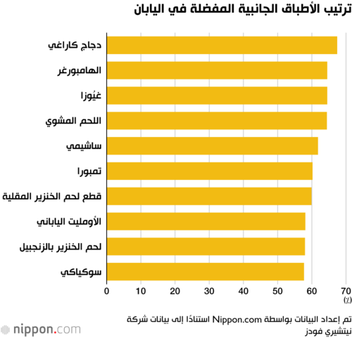 ترتيب الأطباق الجانبية المفضلة في اليابان