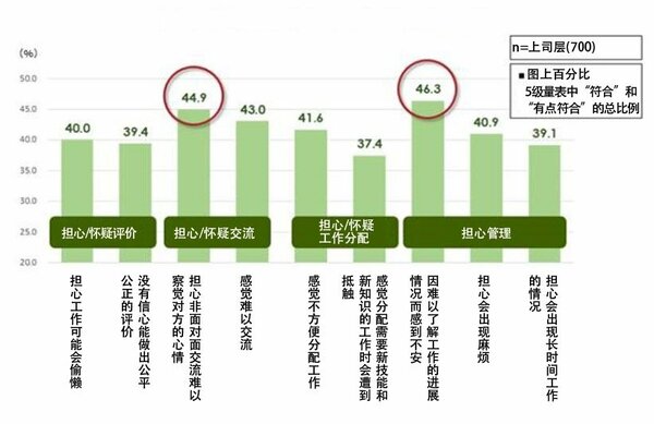 图2:上司对居家办公者的管理感到不安