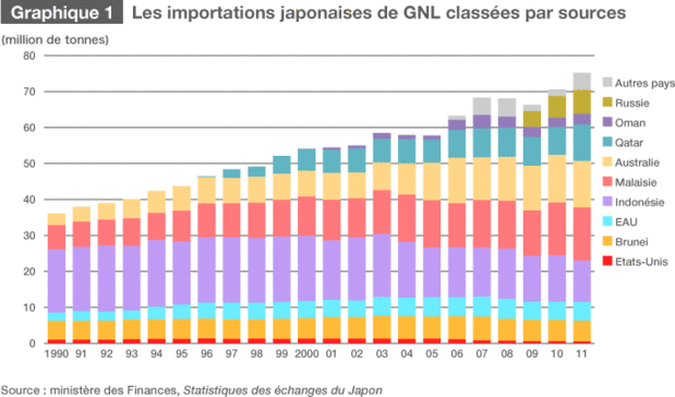 Graphique 1 Les importations japonaises de GNL classées par sources