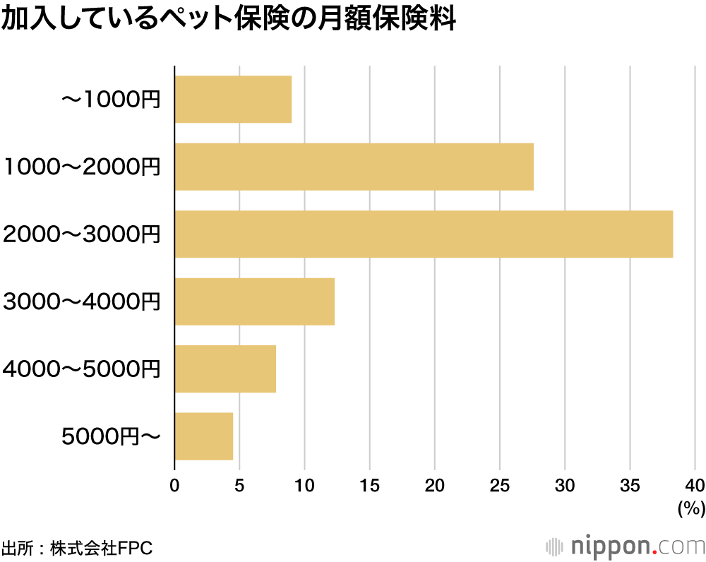 加入しているペット保険の月額保険料