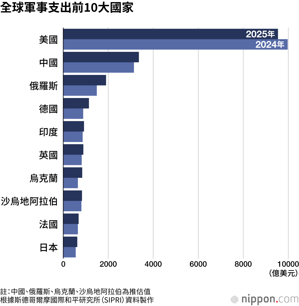 全球軍事支出前10大國家