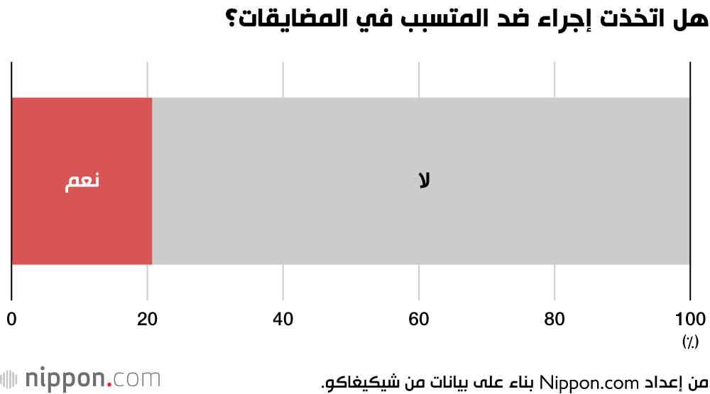 هل اتخذت إجراء ضد المتسبب في المضايقات؟