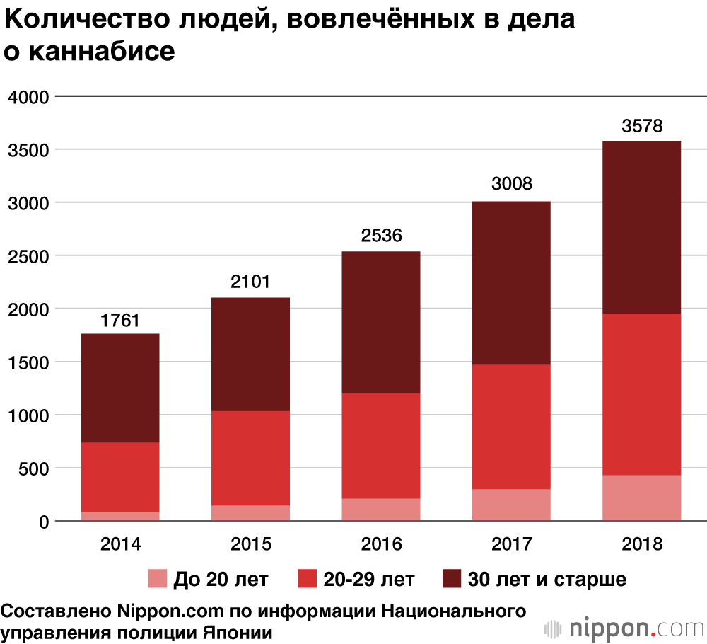 В Японии всё больше преступлений, связанных с оборотом марихуаны