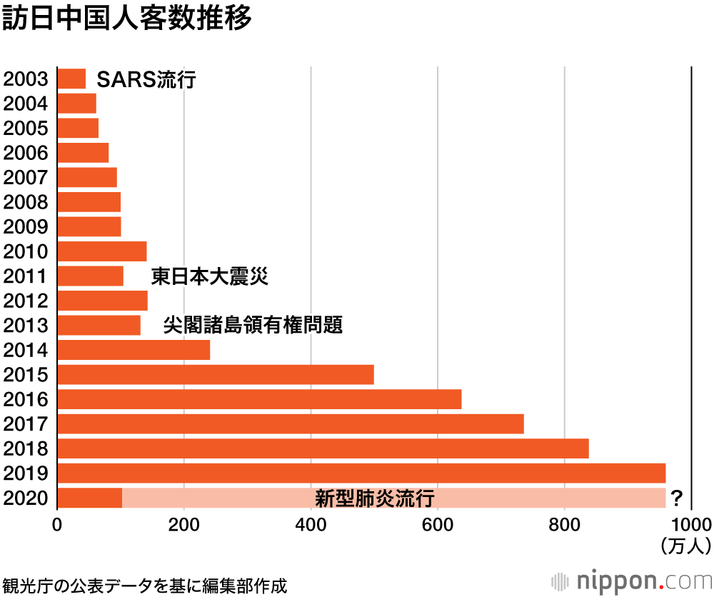 ほぼ鎖国 : 4月の訪日外国人99.9%減