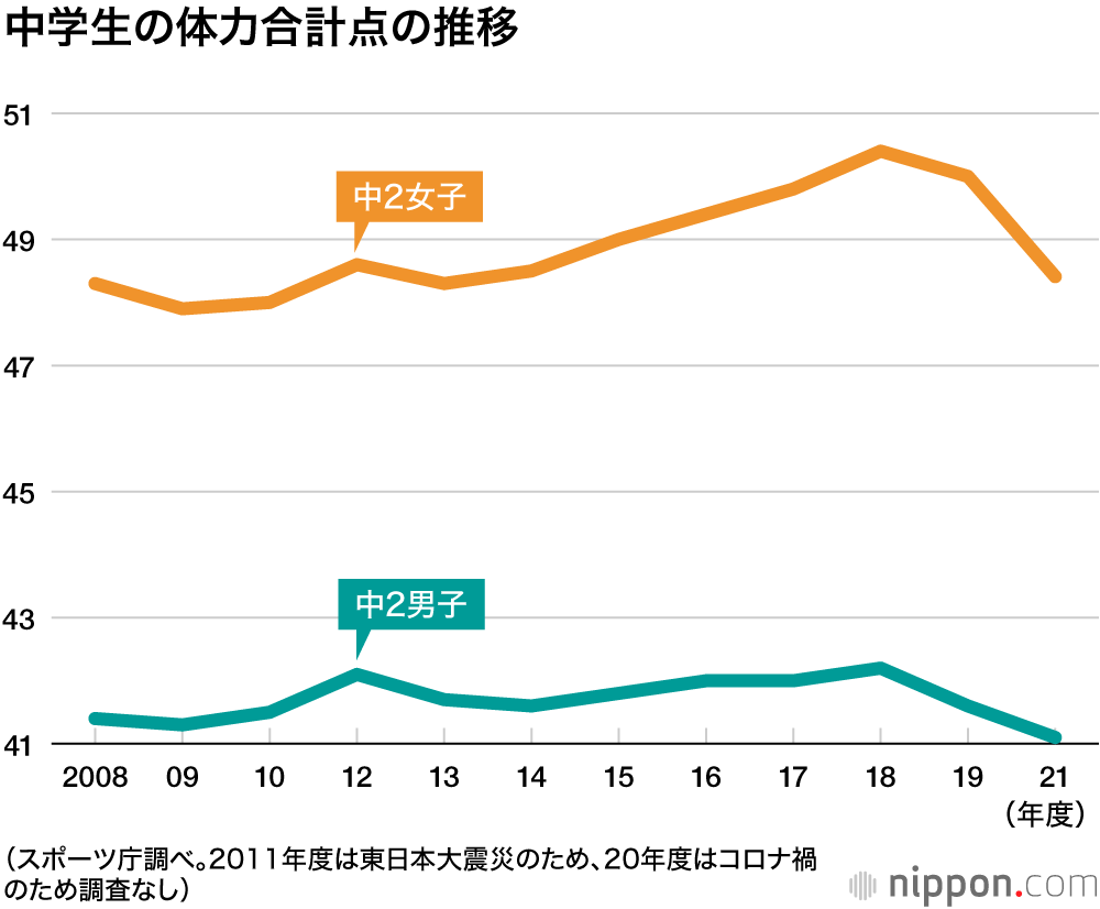 コロナ下で小中学生の体力低下が顕著―スポーツ庁の2021年度調査