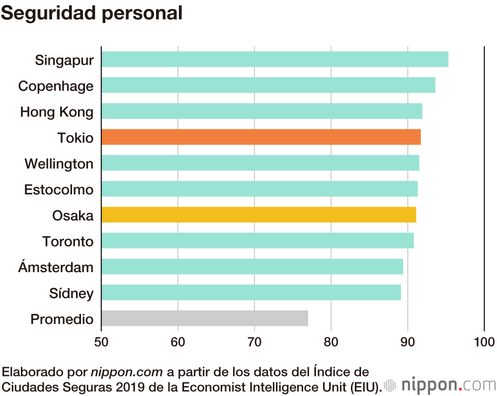 Tokio es considerada la ciudad más segura del mundo