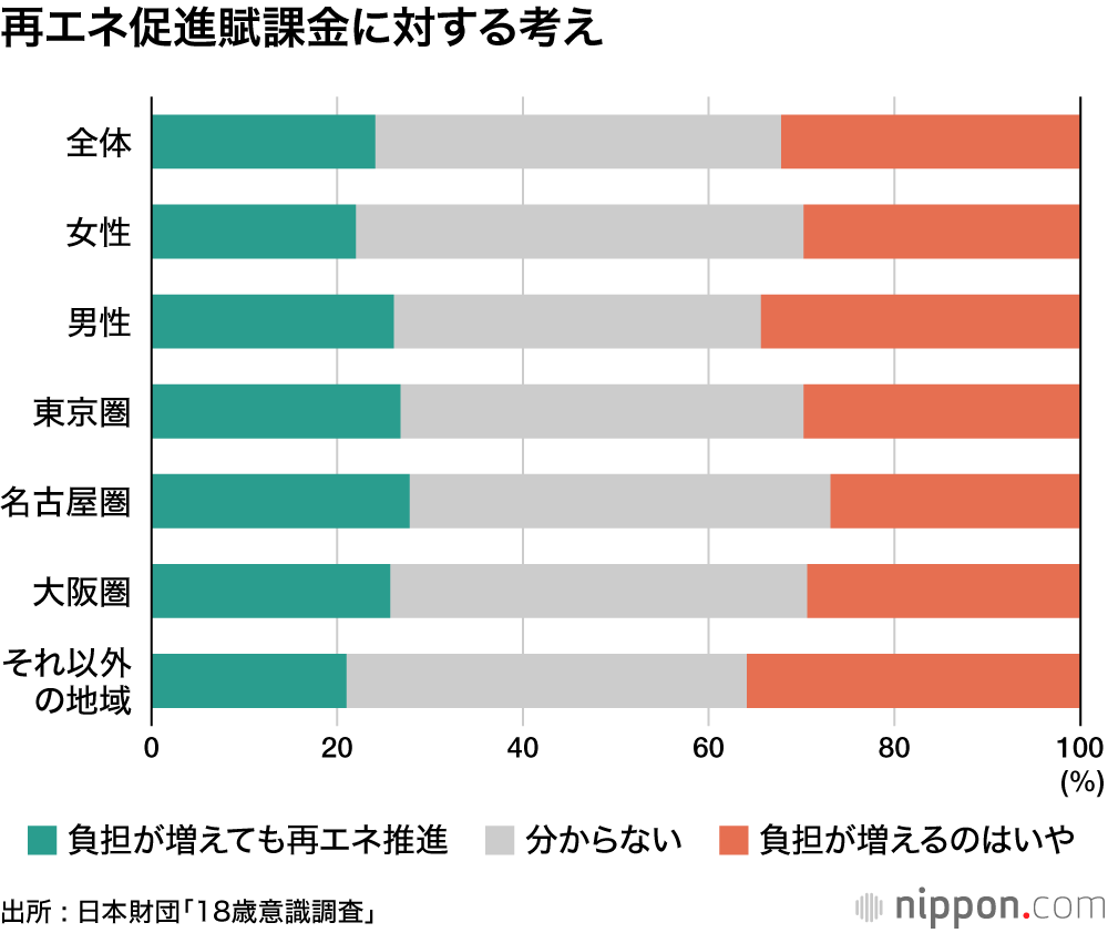 再生エネルギーは推進すべきだけど、負担が増えるのはいや？―18歳意識調査 : 脱炭素のために覚悟しなければならないこと 
