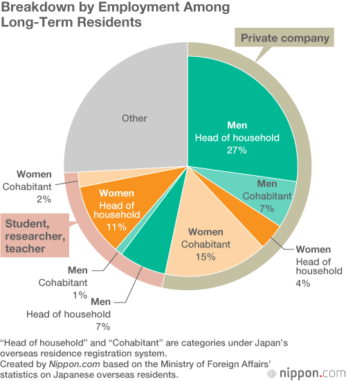 Women Outnumber Men Among Japanese Residing Overseas