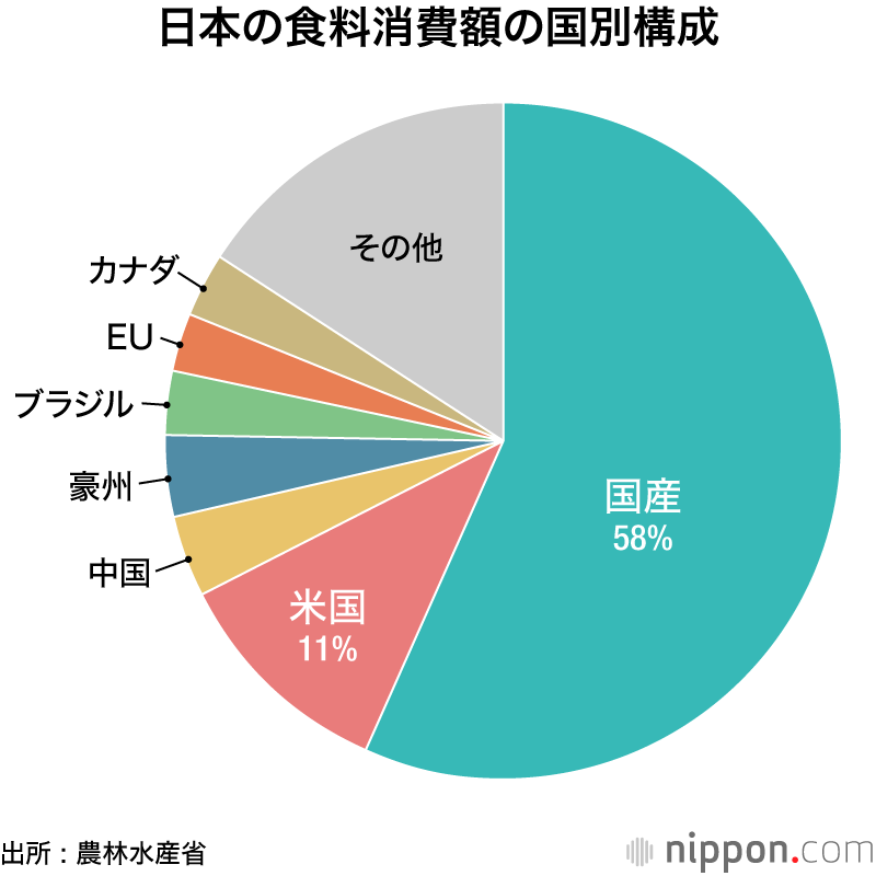 日本の食料消費額の国別構成