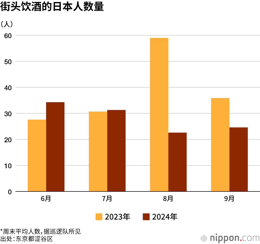 街头饮酒的日本人数量