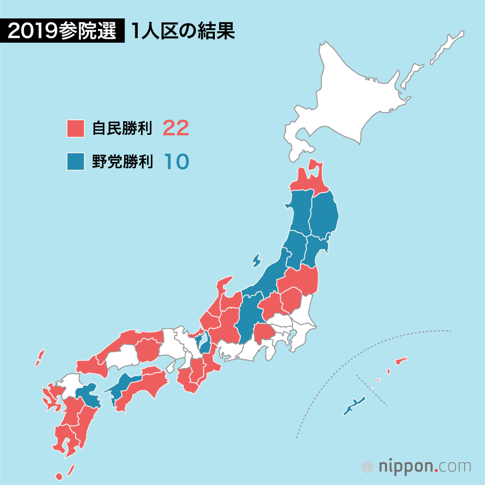 2019参院選：自公、改選71議席獲得し勝利　改憲勢力は3分の2割る