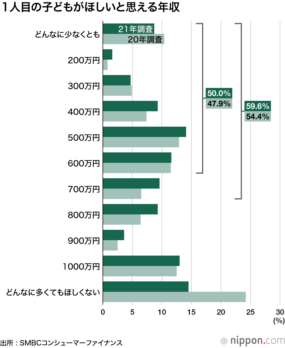 年収500万円で結婚、600万円で子ども、800万円でマイホーム : 20代の金銭意識調査