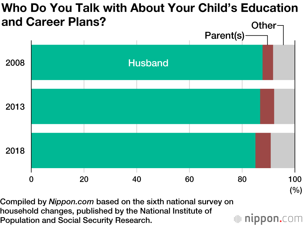 Wives Do Seven Times As Much Housework As Husbands in Japan 