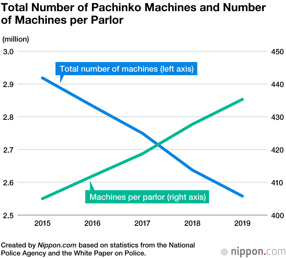 Pachinko Faces Tough Year as Decline Continues