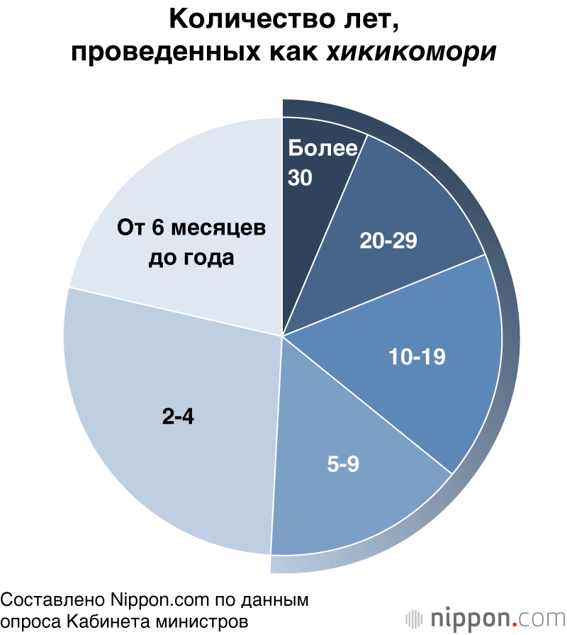 В Японии около миллиона затворников-хикикомори