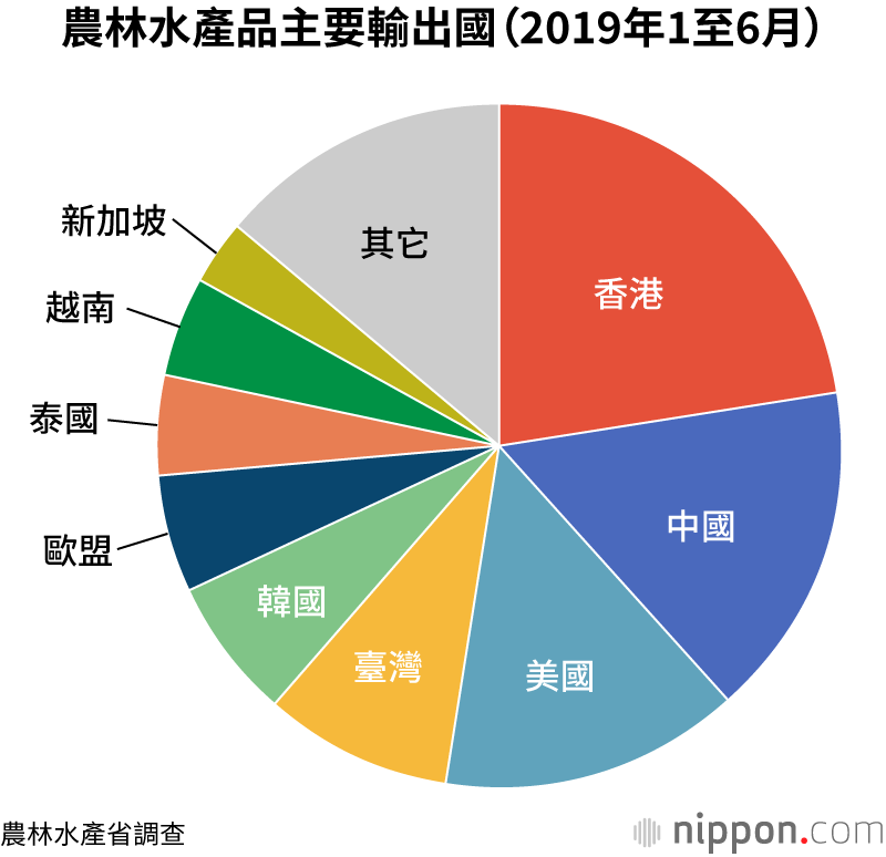農林水產品出口成長率逐漸疲乏：從上半年來看，2019年要達到年度目標1兆日圓恐難實現