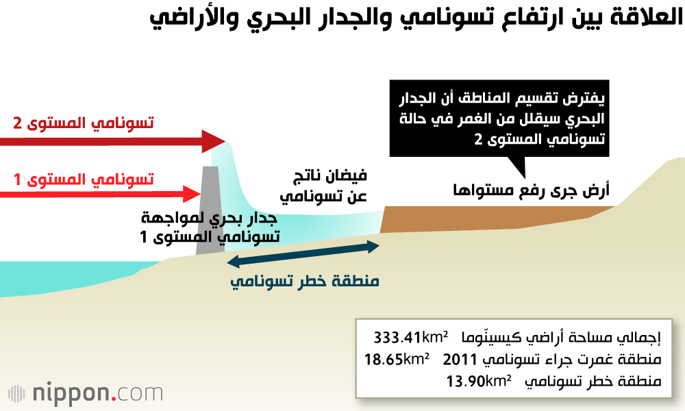 مقاومة المدينة التي شهدت كارثة التسونامي عام 2011 وعقلية الجدار العظيم!
