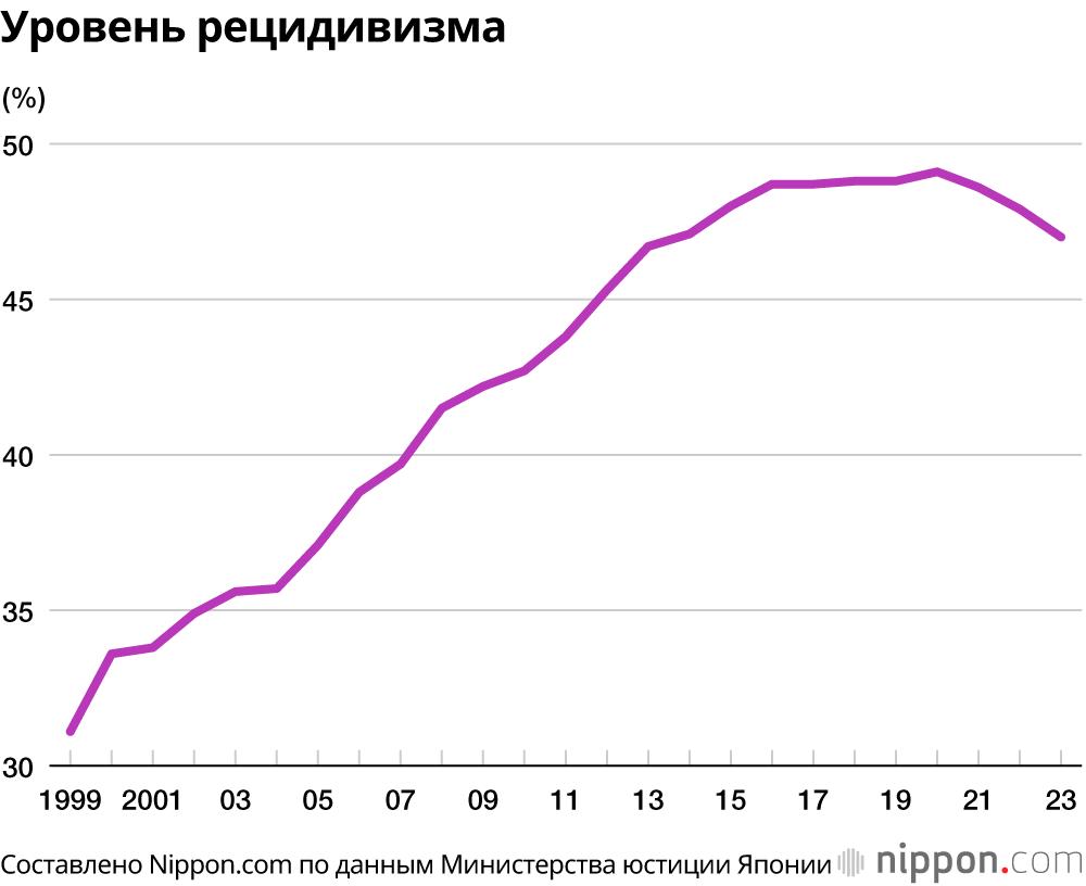 Уровень рецидивизма