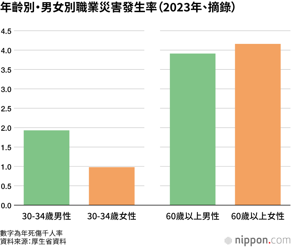 年齡別・男女別職業災害發生率（2023年、摘錄）