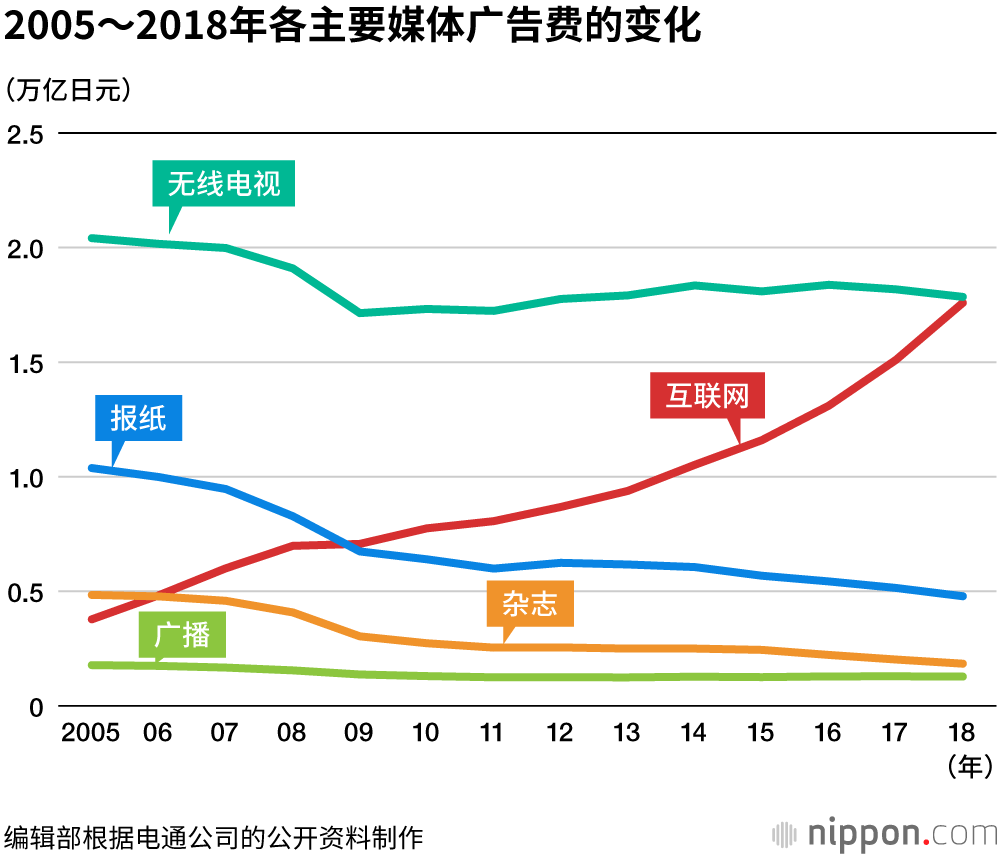 电通公司调查：网络广告费直逼电视平台，以搜索记录锁定目标消费者