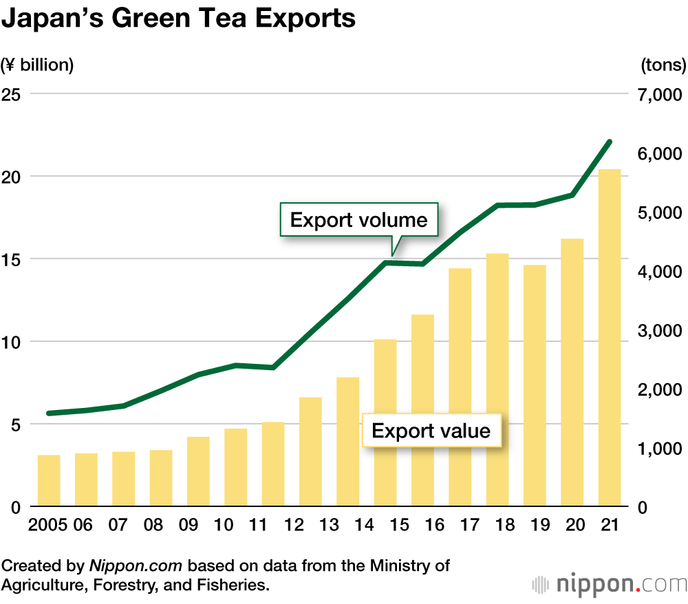 Japan’s Green Tea Exports Reach a New High