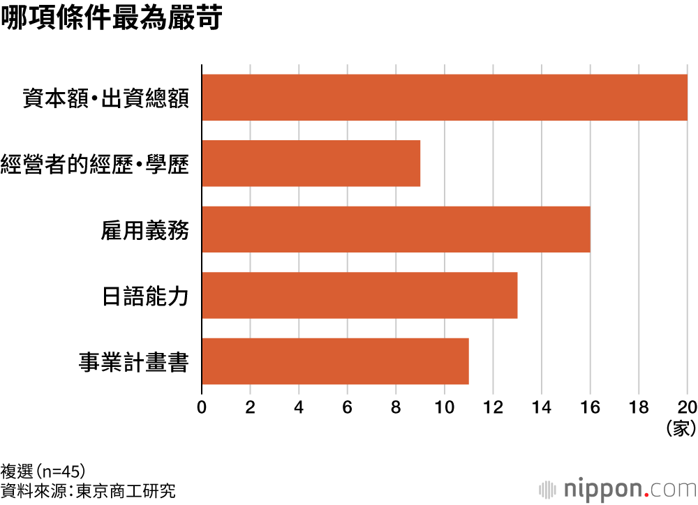 哪項條件最為嚴苛