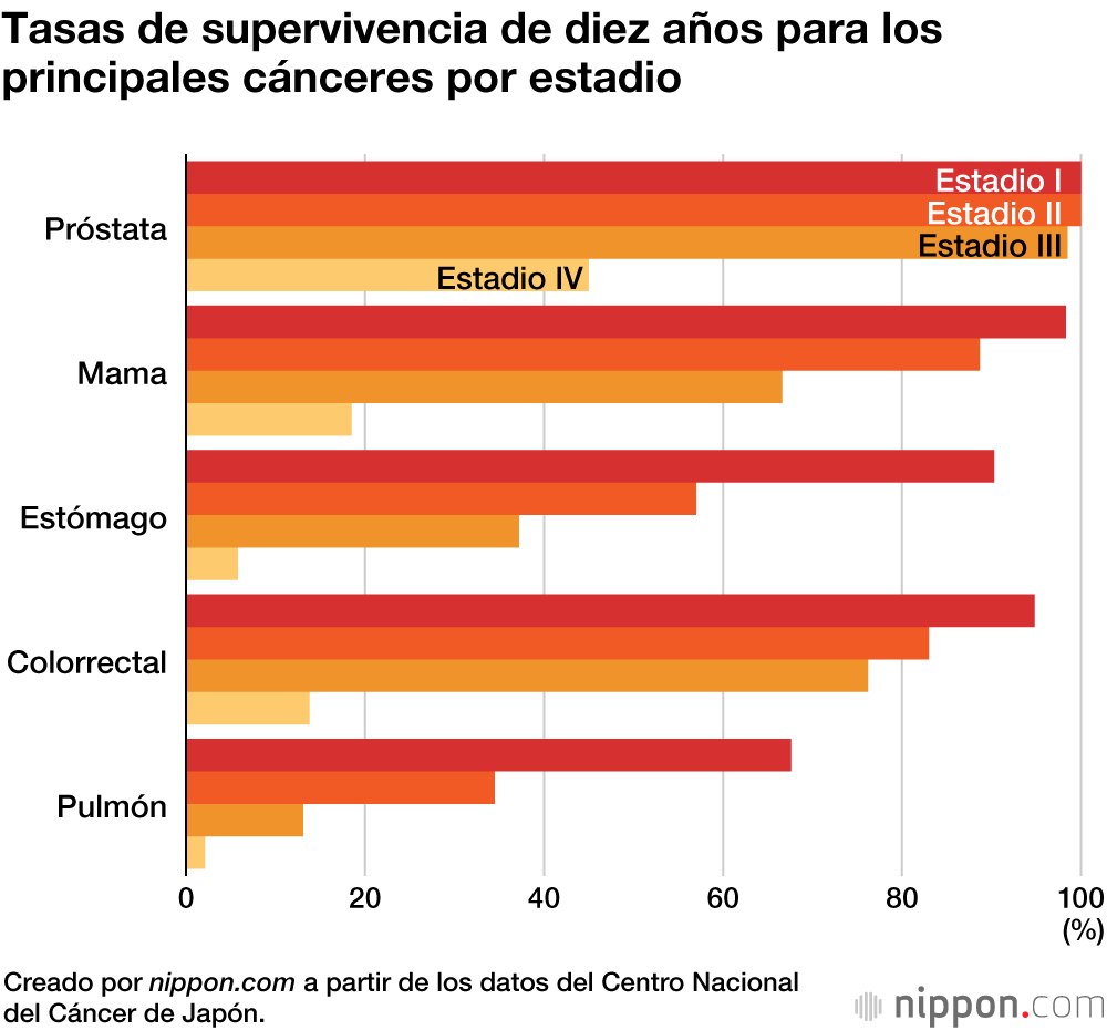 La tasa de supervivencia al cáncer de al menos 10 años aumenta al 58,9 % en Japón