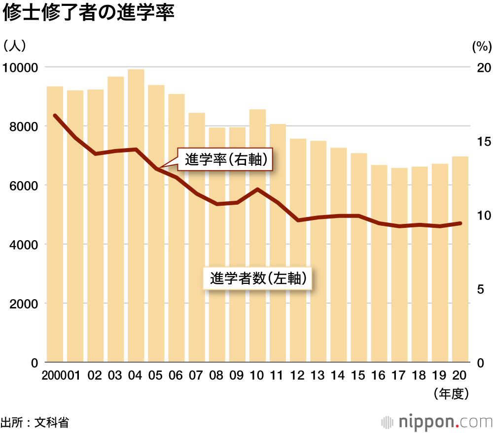 大学院生の16%は借金300万円以上！？ : 深刻な高学歴ワーキングプア問題