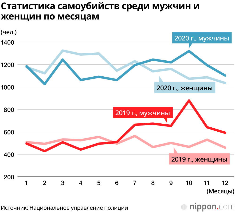 В 2020 году впервые за 11 лет выросло количество самоубийств: коронавирус и рост суицидов среди женщин
