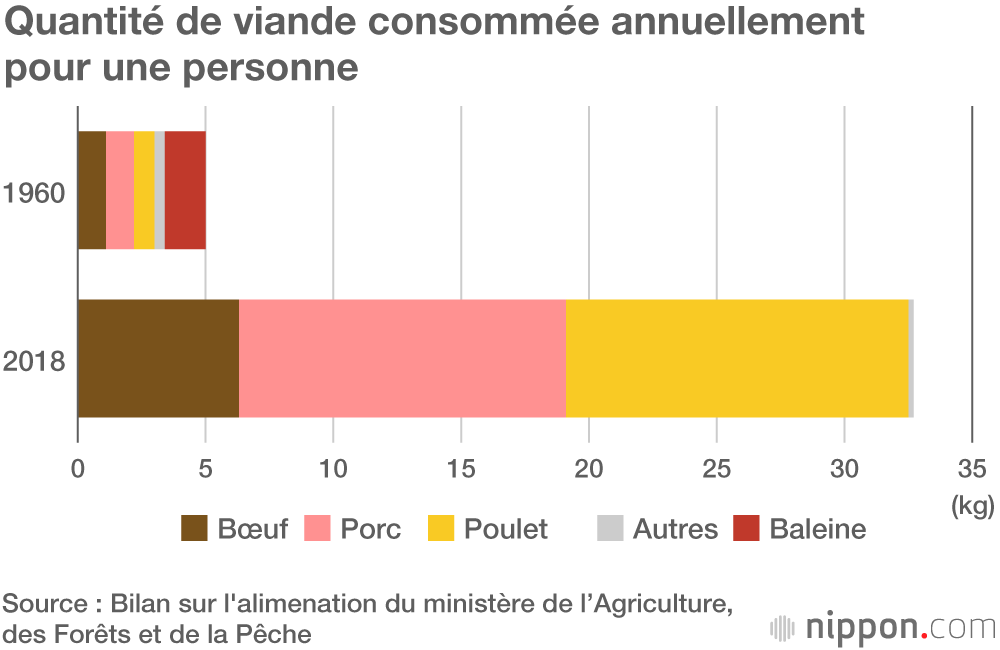 La viande de baleine au Japon : consommation maximale il y a 60 ans, mais presque nulle aujourd’hui