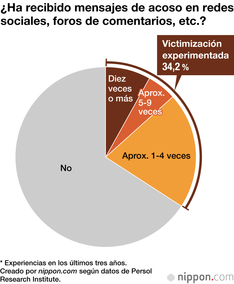 ¿Ha recibido mensajes de acoso en redes sociales, foros de comentarios, etc.?
