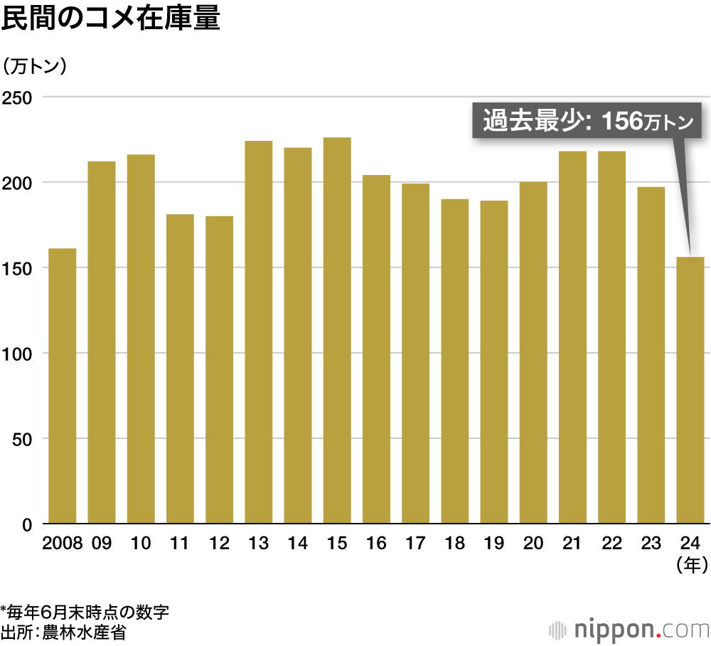 民間のコメ在庫量