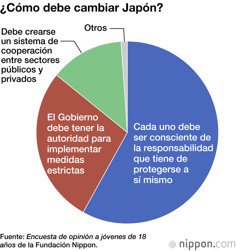 El 87,4 % de los jóvenes japoneses respeta la solicitud de permanecer en casa durante la pandemia