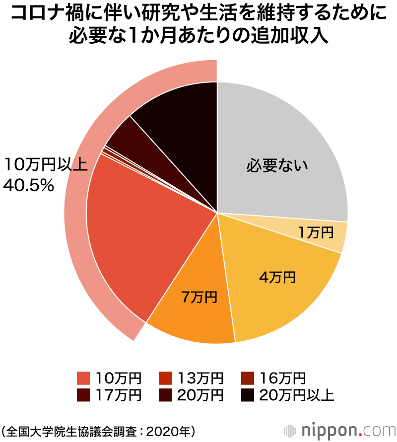 コロナ禍で大学院生の過半数が「収入減」: 4割が「月10万円の追加収入必要」と回答