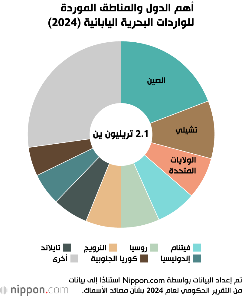 أهم الدول والمناطق الموردة للواردات البحرية اليابانية (2024)
