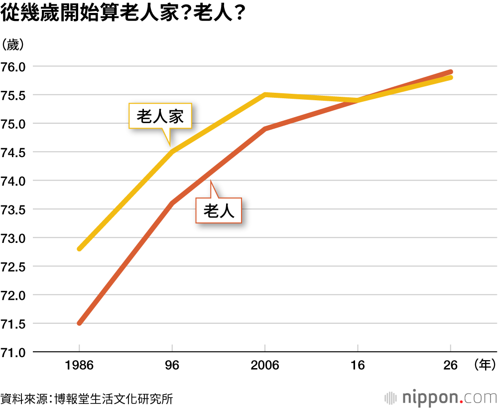 從幾歲開始算老人家？老人？