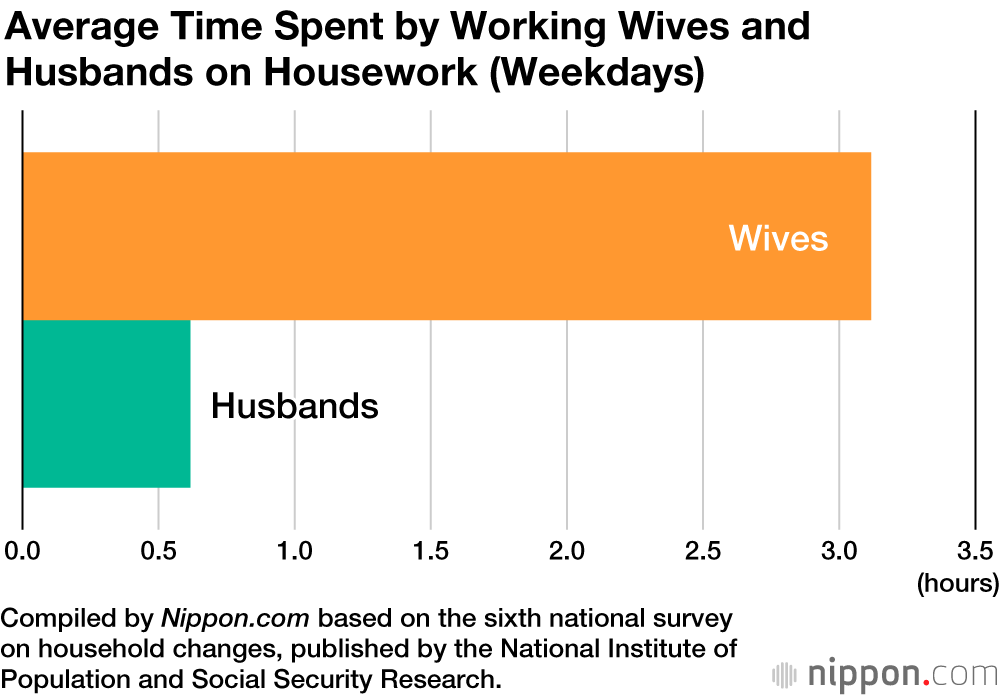 Wives Do Seven Times As Much Housework As Husbands in Japan 