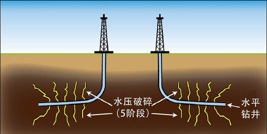 水平钻井法和水力压裂法示意图
