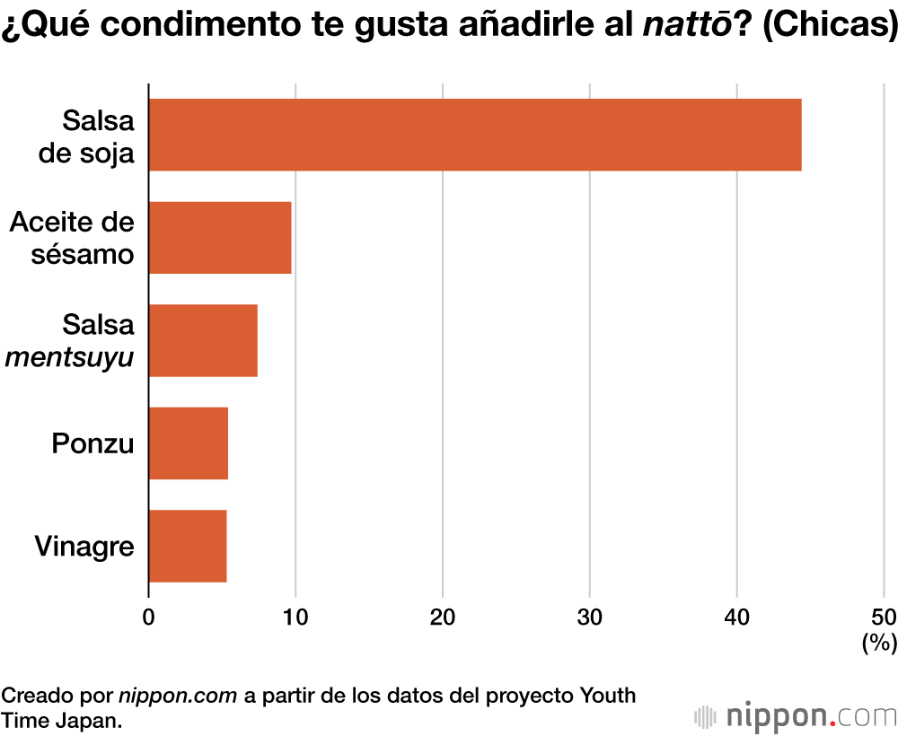 ¿Qué condimento te gusta añadirle al nattō? (Chicas)
