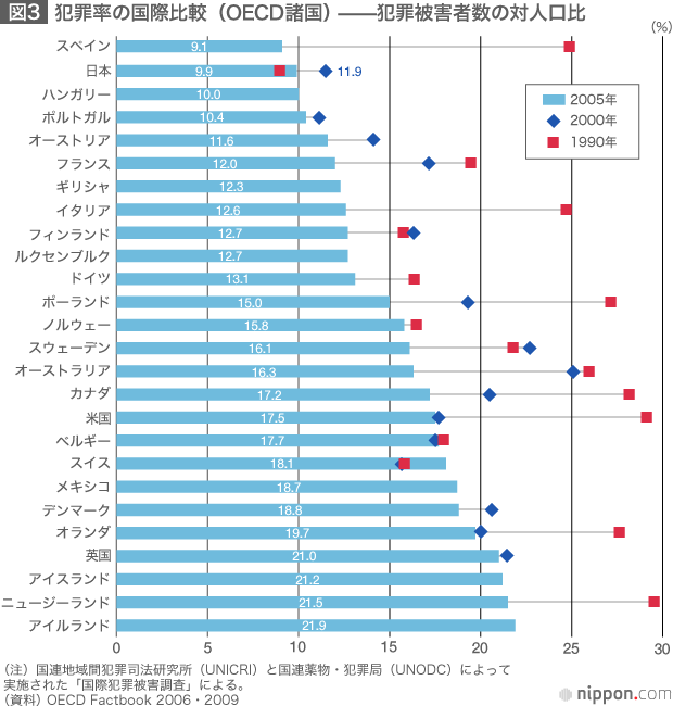 国際比較で見た日本の「安全」