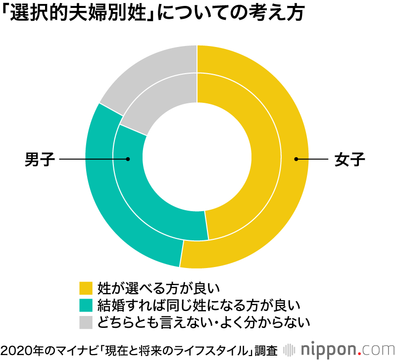 就職控えた大学生、男女とも約半数が「選択的夫婦別姓」を希望―マイナビ調査