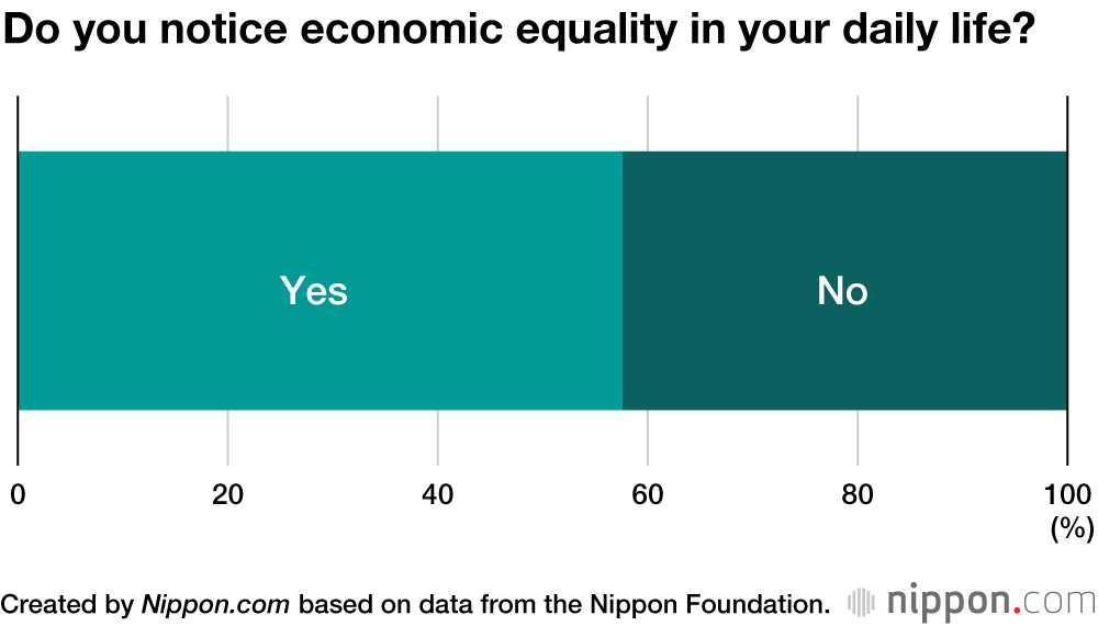Japanese High Schoolers View Social Disparities as Unavoidable