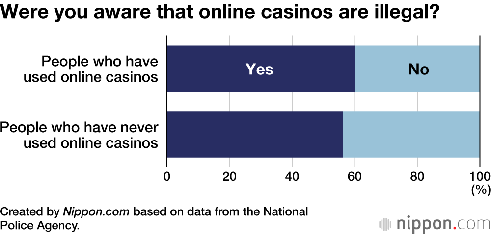 Were you aware that online casinos are illegal?