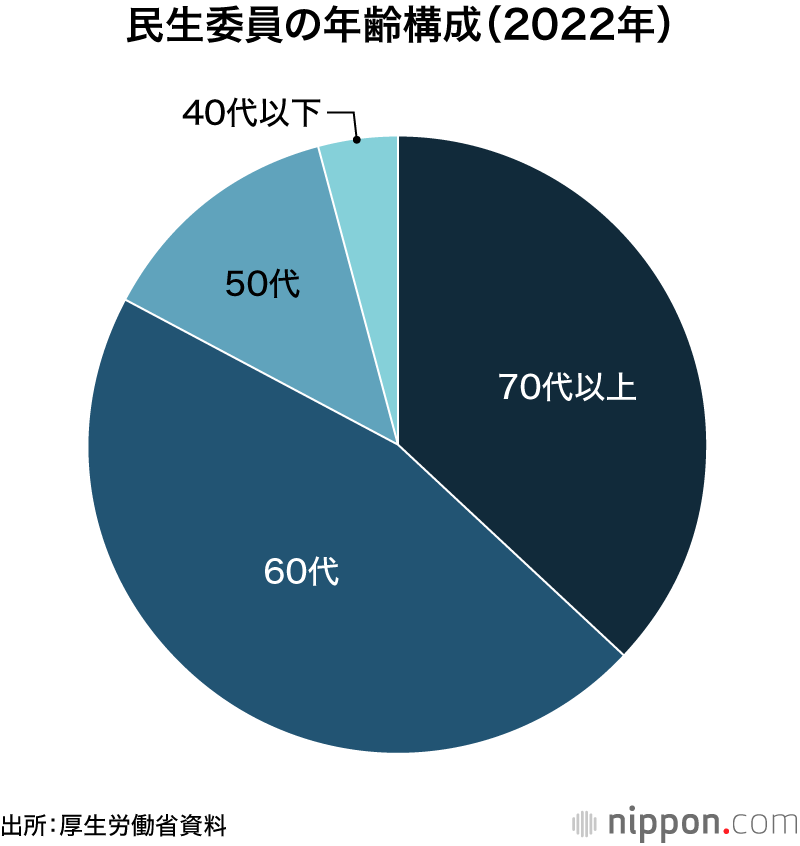 民生委員の年齢構成（2017年）