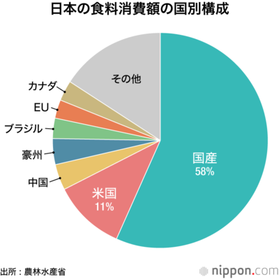 日本の食料消費額の国別構成